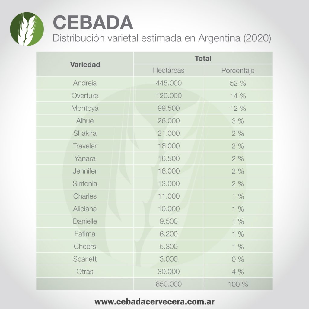 Distribución varietal estimada de cebada en Argentina