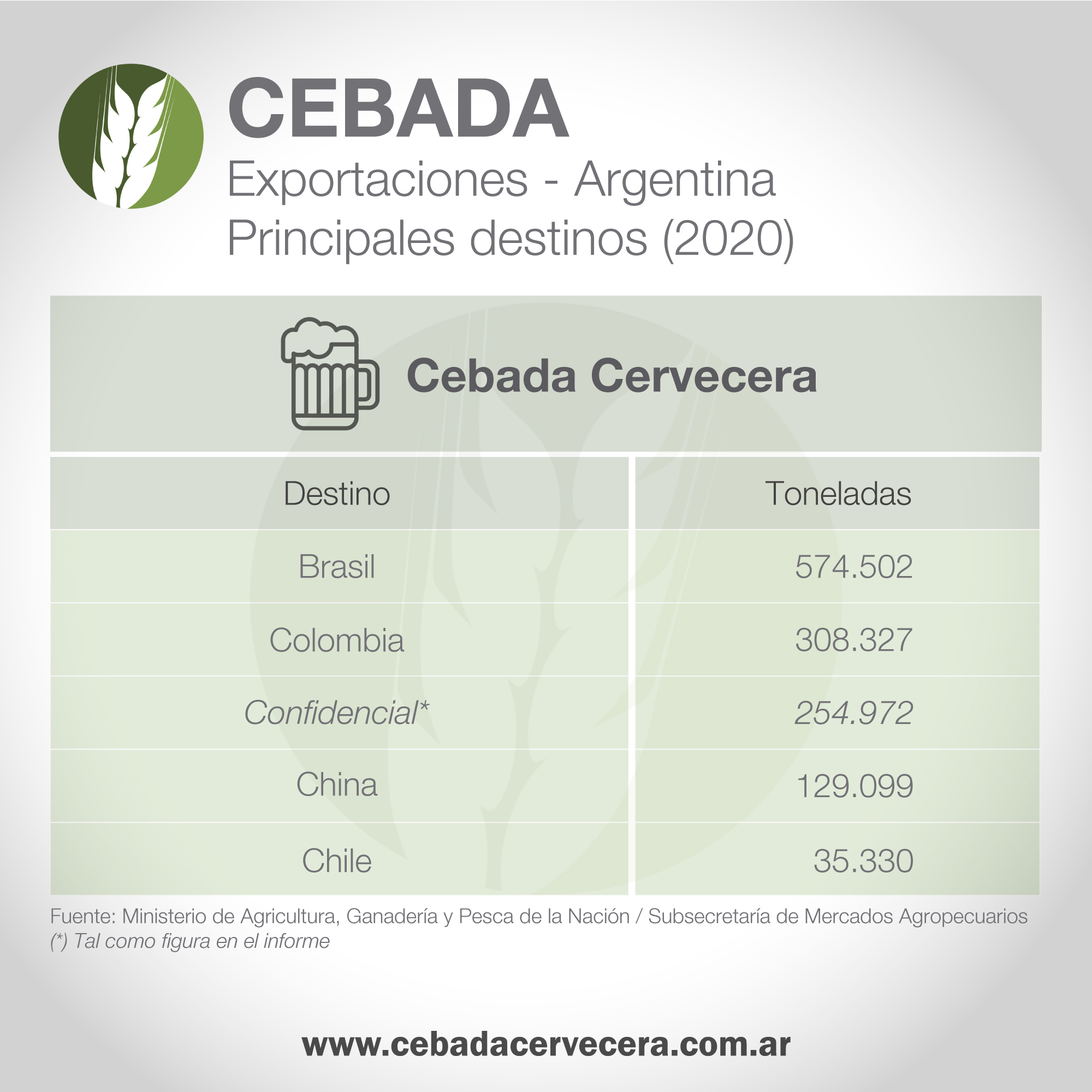 Cebada Cervecera - Exportaciones argentinas (2020)
