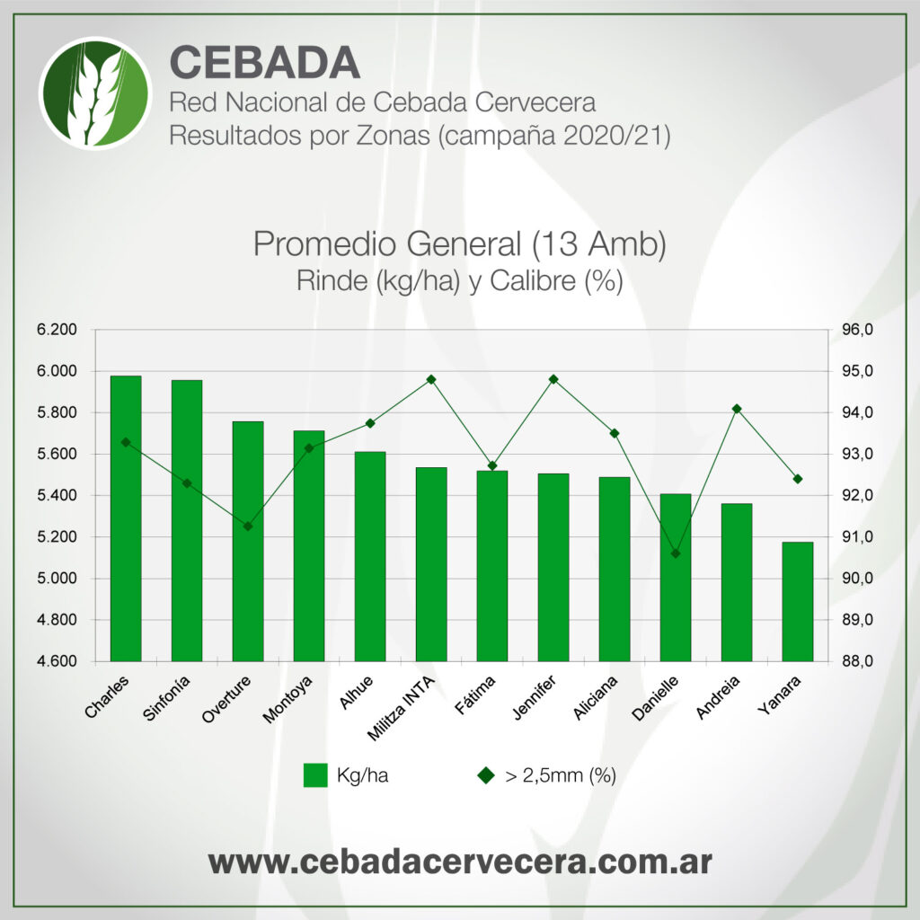 Resultados Red Nacional de Cebada Cervecera - Promedio General
