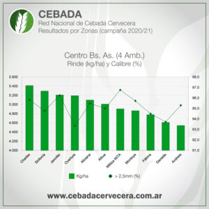 Resultados Red Nacional de Cebada Cervecera - Zona Centro Bs As