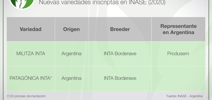 Variedades de Cebada inscriptas en INASE - 2020