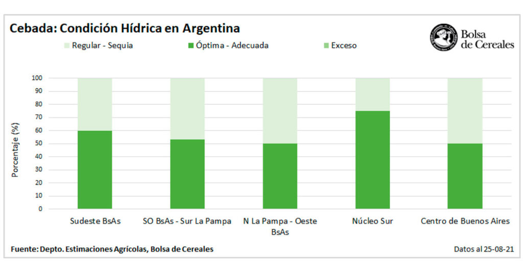 Cebada: Condición hídrica en Argentina