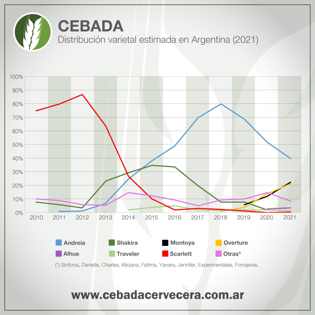 Cebada: Distribución varietal en Argentina