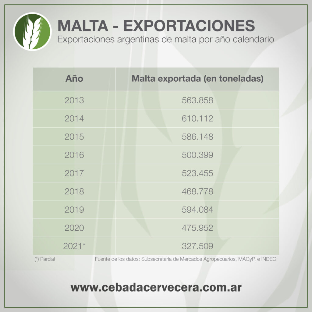 Malta - Exportaciones argentinas por año calendario