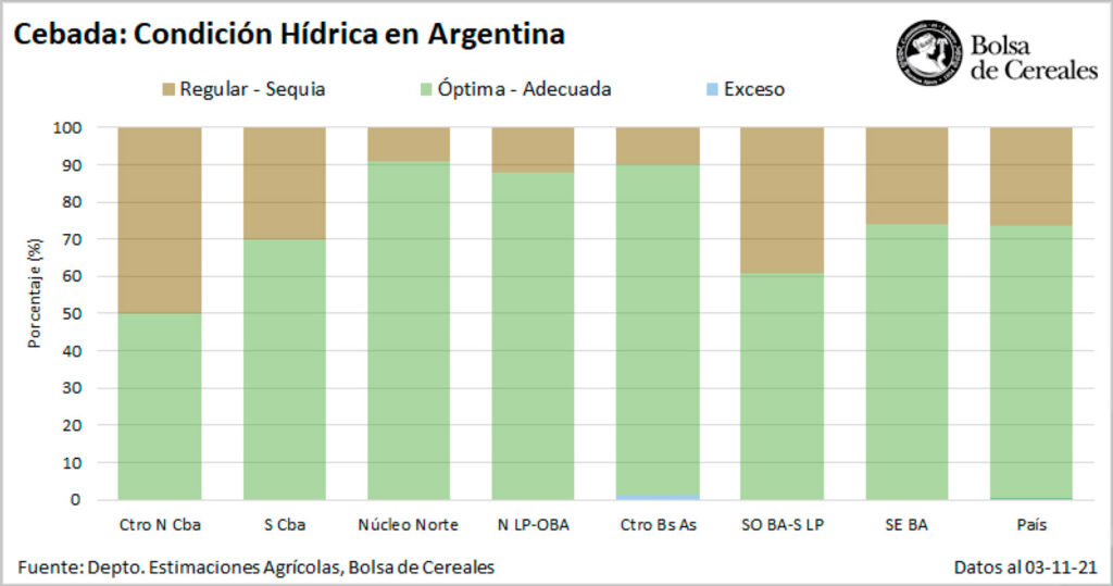 Cebada: Condición Hídrica en Argentina