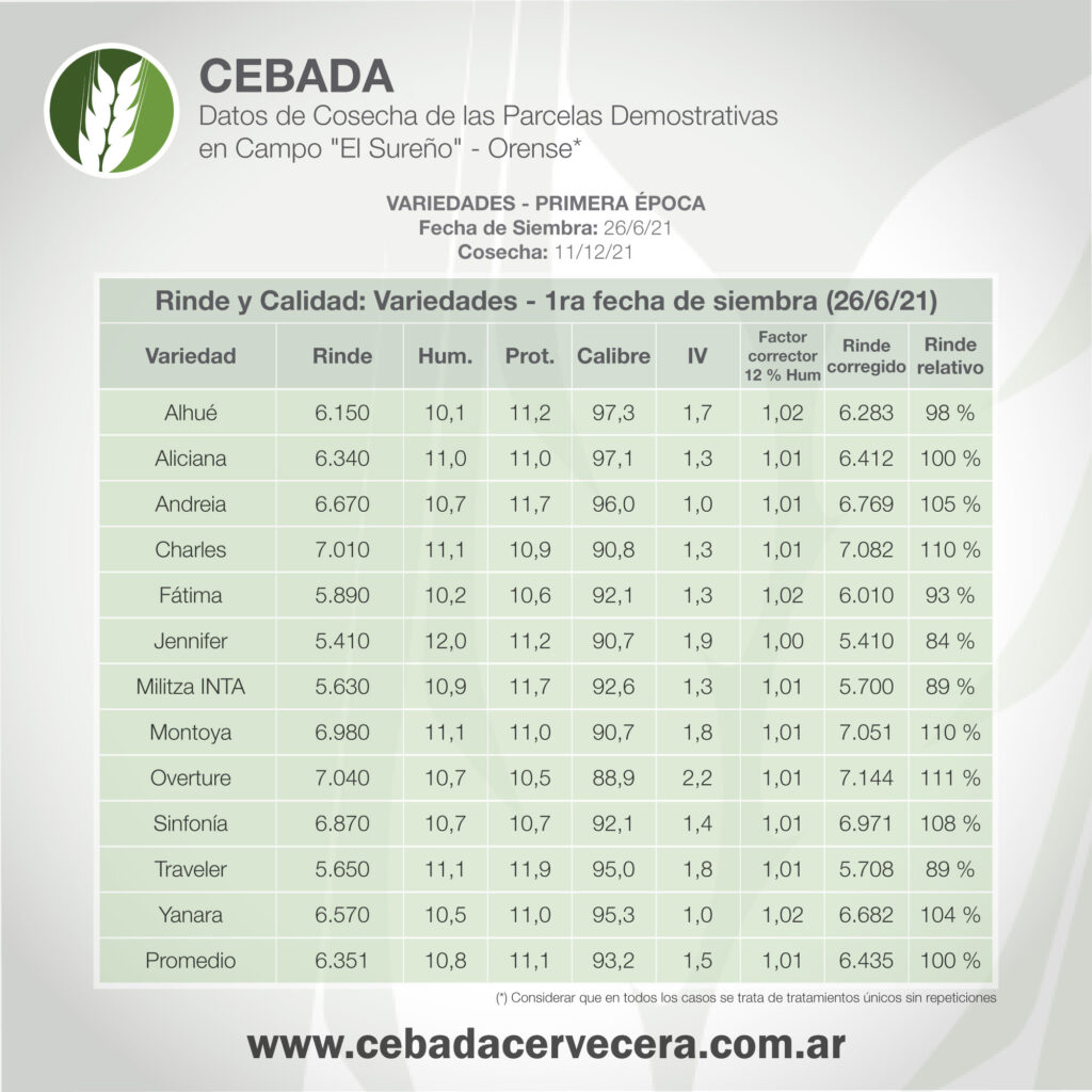 Cebada: Resultados de las parcelas demostrativas de Orense - 2021/22
