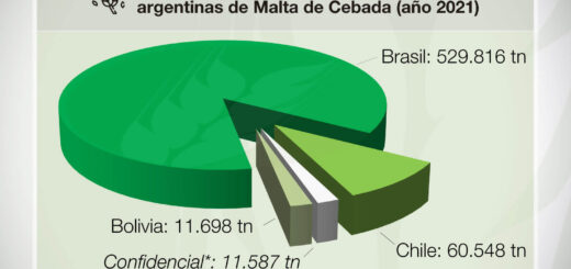 Exportaciones de Malta de Cebada - Argentina - Año 2021