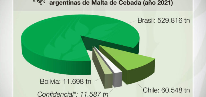 Exportaciones de Malta de Cebada - Argentina - Año 2021