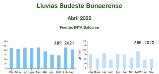 INTA Balcarce - Informe Mensual Agropecuario - Abril 2022