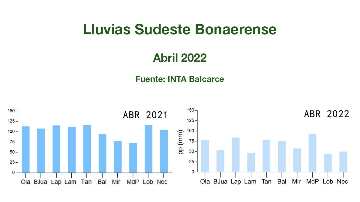 INTA Balcarce - Informe Mensual Agropecuario - Abril 2022