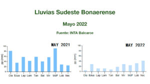 INTA Balcarce - Informe Mensual Agropecuario - Mayo 2022