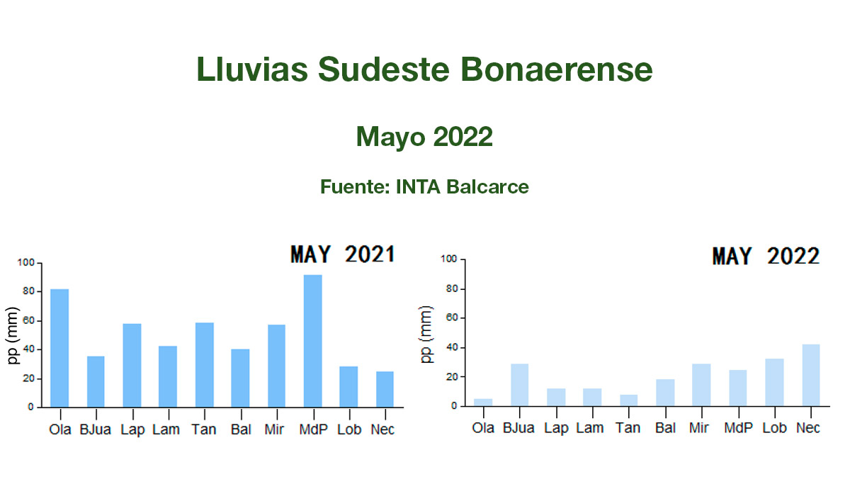 INTA Balcarce - Clima - Informe Mensual Agropecuario - Mayo 2022