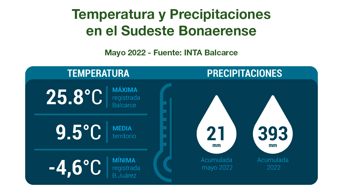 INTA Balcarce - Clima - Informe Mensual Agropecuario - Mayo 2022