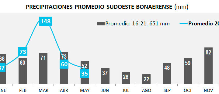 Lluvias en el Sudoeste bonaerense - Mayo 2022