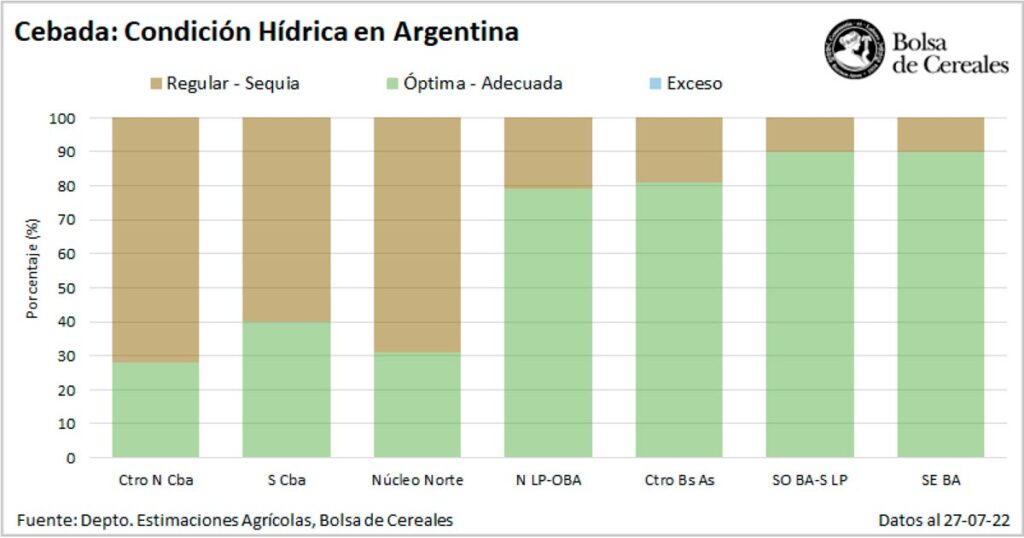 Cebada - Condición hídrica en Argentina - 28 07 22