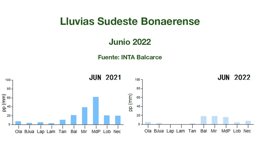 Clima: INTA Balcarce - Informe Mensual Agropecuario - Junio 2022