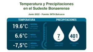 INTA Balcarce - Informe Mensual Agropecuario - Junio 2022
