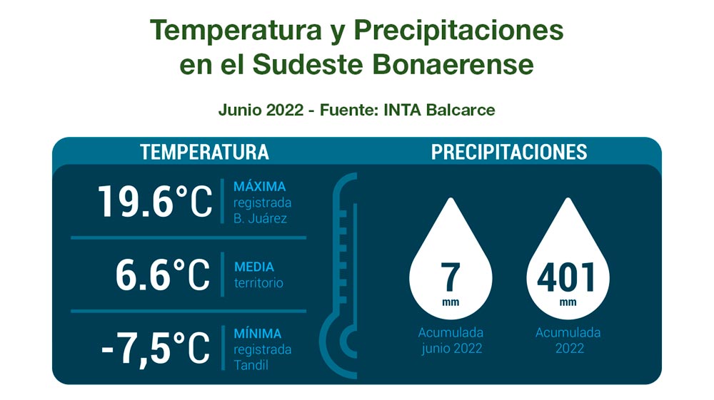 Clima: INTA Balcarce - Informe Mensual Agropecuario - Junio 2022