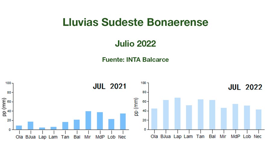 Clima: INTA Balcarce - Informe Mensual Agropecuario - Julio 2022