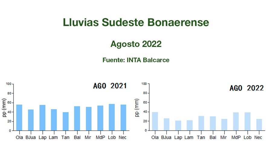 Clima: INTA Balcarce - Informe Mensual Agropecuario - Agosto 2022