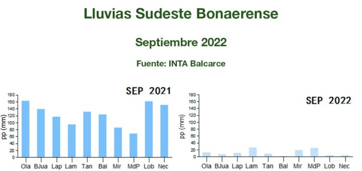 INTA Balcarce - Informe Mensual Agropecuario - Septiembre 2022
