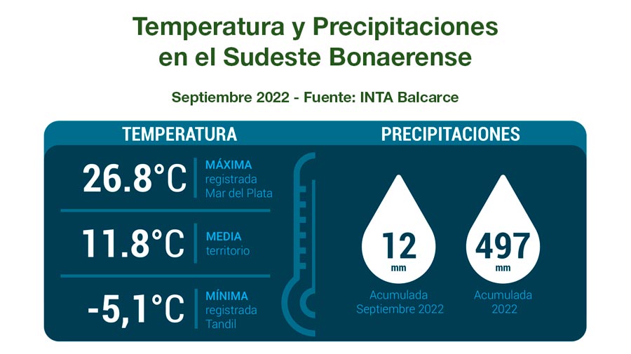 Clima: INTA Balcarce - Informe Mensual Agropecuario - Septiembre 2022