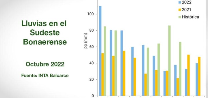 Clima - INTA Balcarce - Informe Mensual Agropecuario - Octubre 2022
