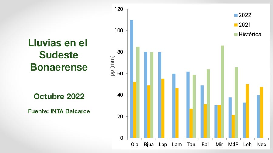 Clima - INTA Balcarce - Informe Mensual Agropecuario - Octubre 2022