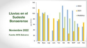 Clima - INTA Balcarce - Informe Mensual Agropecuario - Noviembre 2022
