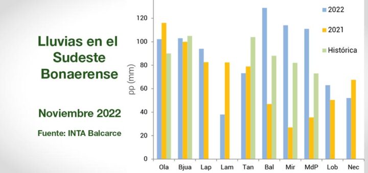 Clima - INTA Balcarce - Informe Mensual Agropecuario - Noviembre 2022