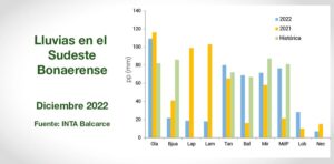 Clima - INTA Balcarce - Informe Mensual Agropecuario - Diciembre 2022