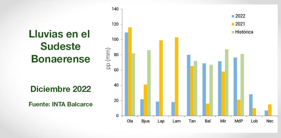 Clima - INTA Balcarce - Informe Mensual Agropecuario - Diciembre 2022