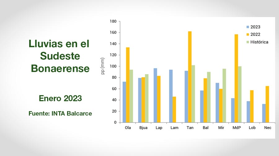 Clima - INTA Balcarce - Informe Mensual Agropecuario - Enero 2023