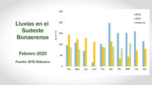 Clima - INTA Balcarce - Informe Mensual Agropecuario - Febrero 2023