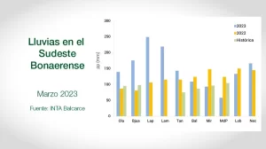 Clima - INTA Balcarce - Informe Mensual Agropecuario - Marzo 2023