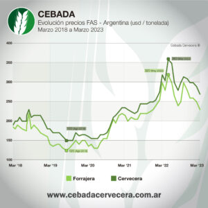 Mercado de cebada en Argentina: evolución de precios FAS de marzo 2018 a marzo 2023