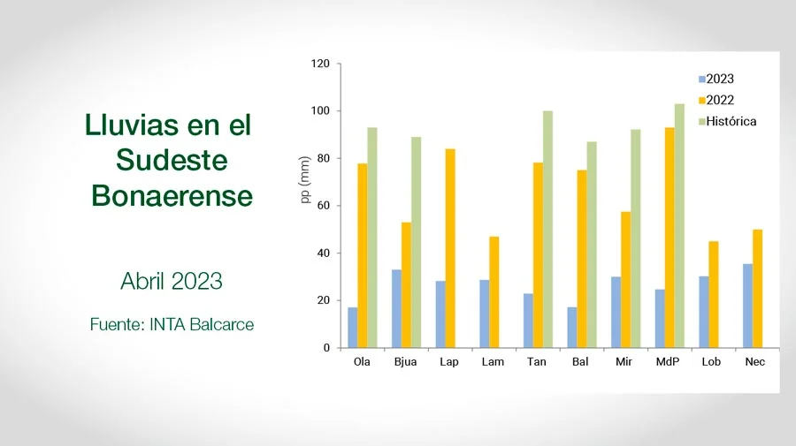 Clima - INTA Balcarce - Informe Mensual Agropecuario - Abril 2023