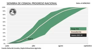 Cebada - Avance de la siembra en Argentina - Datos de la Bolsa de Cereales