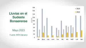 Clima - INTA Balcarce - Informe Mensual Agropecuario - Mayo 2023