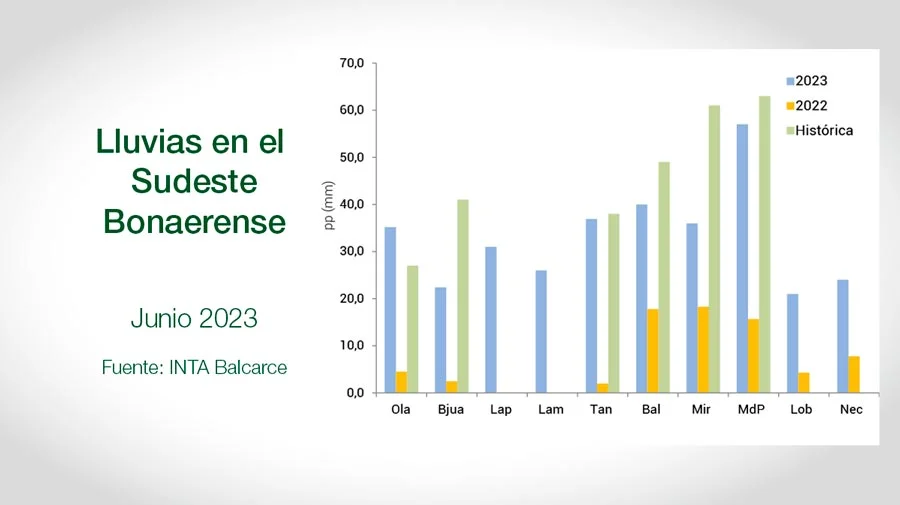 Clima - INTA Balcarce - Informe Mensual Agropecuario - Junio 2023