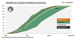 Cebada - Siembra en Argentina - Datos de la Bolsa de Cereales