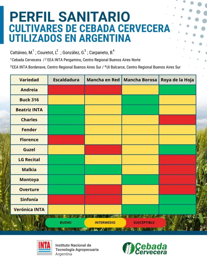 Perfil Sanitario de Variedades de Cebada Cervecera en Argentina