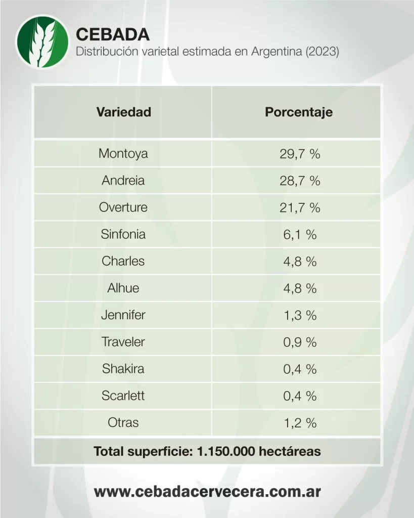 Cebada: Distribución varietal estimada en Argentina (2023)