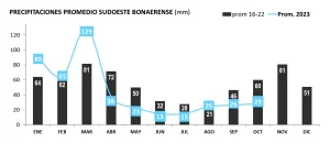 Lluvias en el Sudoeste bonaerense - Octubre 2023