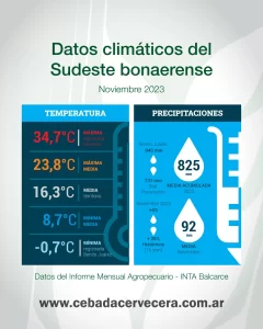 Clima - INTA Balcarce - Informe Mensual Agropecuario - Noviembre 2023