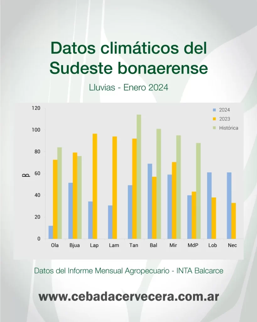 Clima - INTA Balcarce - Informe Mensual Agropecuario - Enero 2024