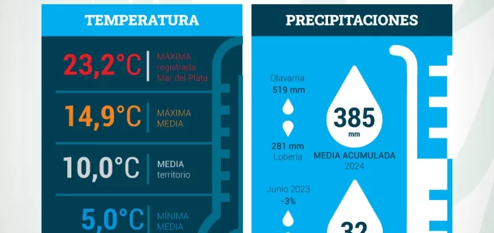 Clima - INTA Balcarce - Informe Mensual Agropecuario