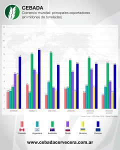 Cebada: comercio mundial principales exportadores