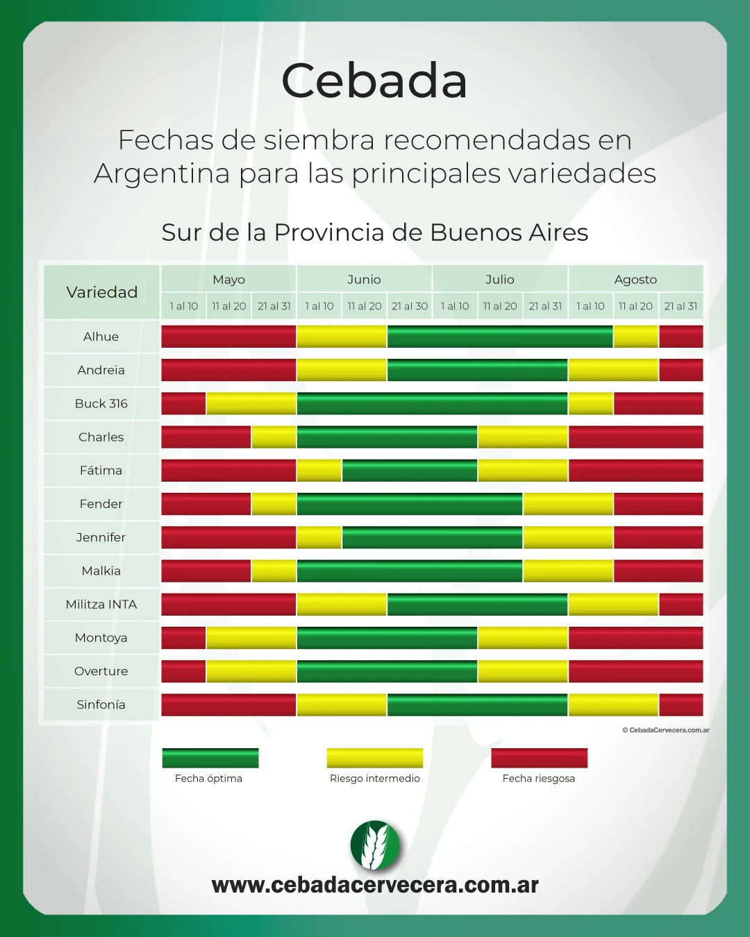 Fechas de siembra de las distintas variedades de Cebada