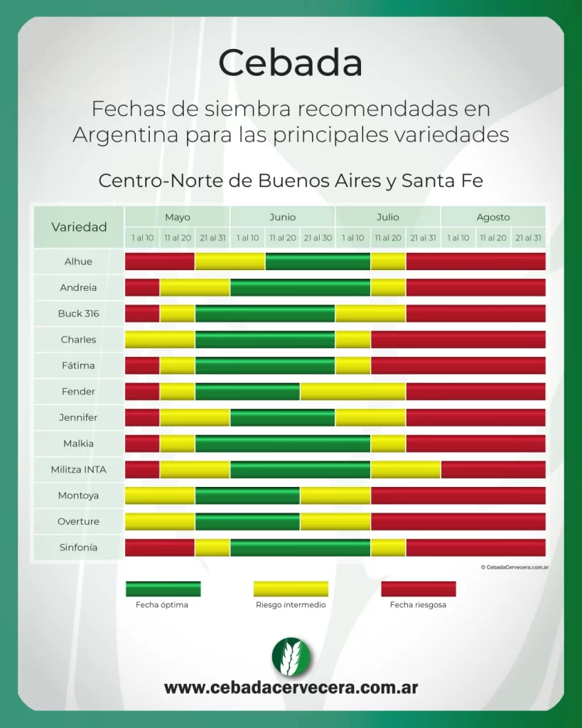Fechas de siembra de las distintas variedades de Cebada